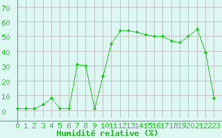 Courbe de l'humidit relative pour Saint-Michel-Mont-Mercure (85)