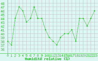Courbe de l'humidit relative pour Ste (34)