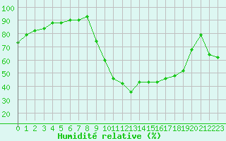 Courbe de l'humidit relative pour Aix-en-Provence (13)