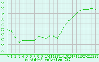 Courbe de l'humidit relative pour Ste (34)