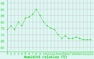 Courbe de l'humidit relative pour Saint-Quentin (02)