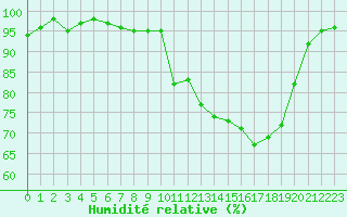 Courbe de l'humidit relative pour Hd-Bazouges (35)