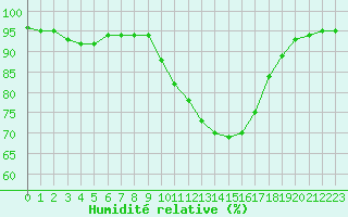 Courbe de l'humidit relative pour Variscourt (02)