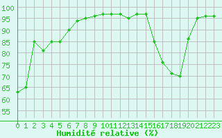 Courbe de l'humidit relative pour Tusson (16)