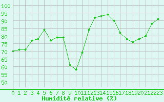 Courbe de l'humidit relative pour Paray-le-Monial - St-Yan (71)