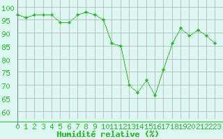 Courbe de l'humidit relative pour Nris-les-Bains (03)