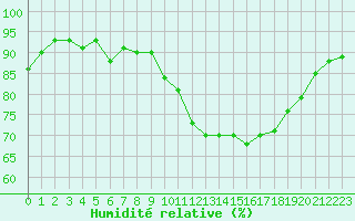 Courbe de l'humidit relative pour Saint-Igneuc (22)