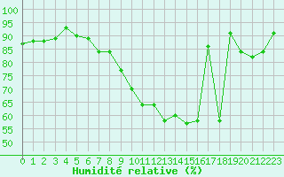 Courbe de l'humidit relative pour Dieppe (76)