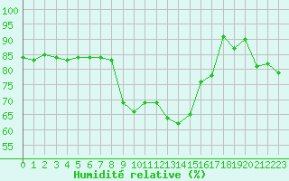 Courbe de l'humidit relative pour Alistro (2B)