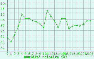 Courbe de l'humidit relative pour Chteauroux (36)