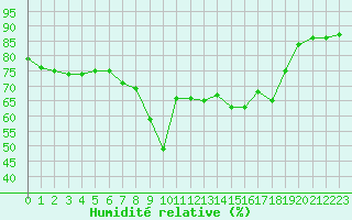 Courbe de l'humidit relative pour Ajaccio - Campo dell'Oro (2A)