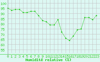 Courbe de l'humidit relative pour Vernouillet (78)