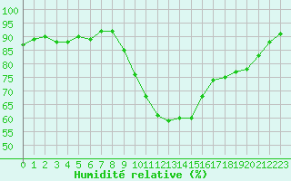Courbe de l'humidit relative pour Les Pennes-Mirabeau (13)