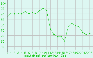 Courbe de l'humidit relative pour Figari (2A)