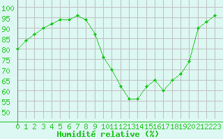 Courbe de l'humidit relative pour Combs-la-Ville (77)