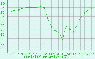 Courbe de l'humidit relative pour Saint-Germain-le-Guillaume (53)