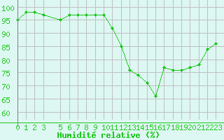 Courbe de l'humidit relative pour Lussat (23)