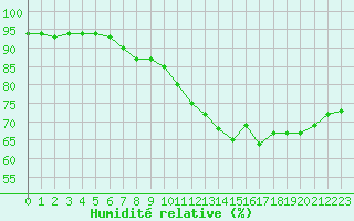 Courbe de l'humidit relative pour Toulouse-Blagnac (31)