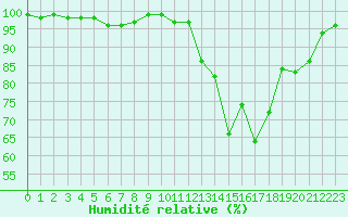 Courbe de l'humidit relative pour Lans-en-Vercors (38)