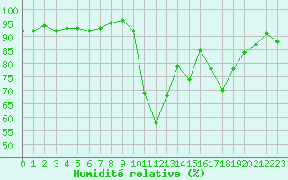 Courbe de l'humidit relative pour Sisteron (04)