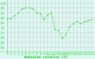 Courbe de l'humidit relative pour Boulogne (62)