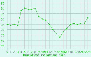 Courbe de l'humidit relative pour Mcon (71)