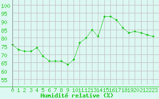 Courbe de l'humidit relative pour Creil (60)