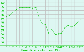 Courbe de l'humidit relative pour Lamballe (22)