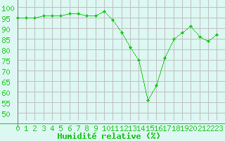 Courbe de l'humidit relative pour Saint-Amans (48)