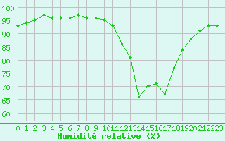 Courbe de l'humidit relative pour Pointe de Socoa (64)