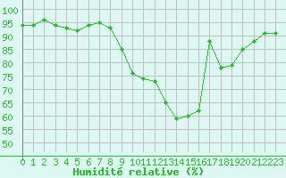 Courbe de l'humidit relative pour Gap-Sud (05)