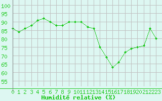 Courbe de l'humidit relative pour Dunkerque (59)