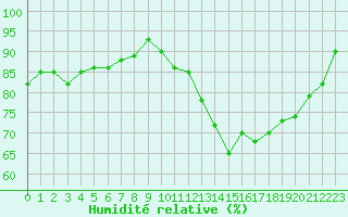 Courbe de l'humidit relative pour Gouzon (23)