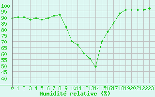 Courbe de l'humidit relative pour Sausseuzemare-en-Caux (76)
