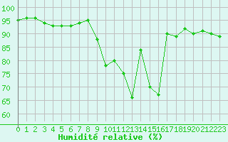 Courbe de l'humidit relative pour Luxeuil (70)
