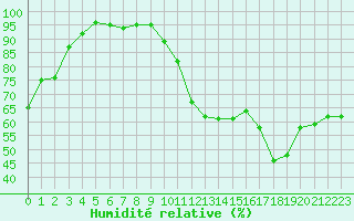 Courbe de l'humidit relative pour Ruffiac (47)