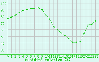 Courbe de l'humidit relative pour Evreux (27)