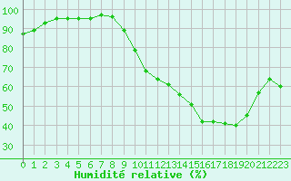 Courbe de l'humidit relative pour Ruffiac (47)