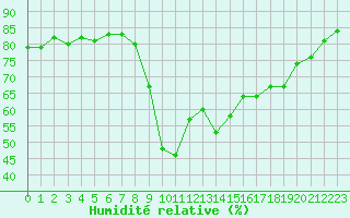 Courbe de l'humidit relative pour Agde (34)