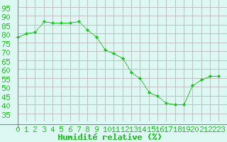 Courbe de l'humidit relative pour Baye (51)