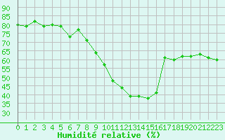 Courbe de l'humidit relative pour Solenzara - Base arienne (2B)