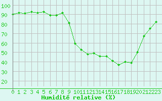 Courbe de l'humidit relative pour Jarnages (23)