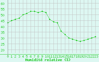 Courbe de l'humidit relative pour Jan (Esp)