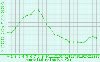 Courbe de l'humidit relative pour La Poblachuela (Esp)