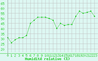 Courbe de l'humidit relative pour Alistro (2B)