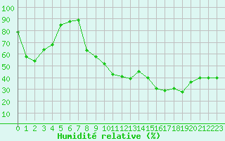 Courbe de l'humidit relative pour Vichy (03)