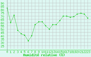 Courbe de l'humidit relative pour Beaumont du Ventoux (Mont Serein - Accueil) (84)