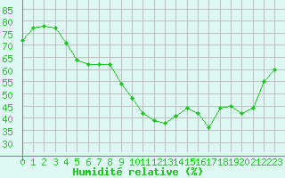 Courbe de l'humidit relative pour Quimper (29)