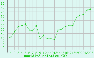 Courbe de l'humidit relative pour Calvi (2B)