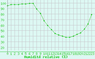 Courbe de l'humidit relative pour Epinal (88)